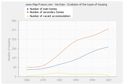 Verchaix : Evolution of the types of housing