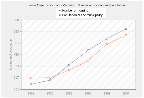 Verchaix : Number of housing and population