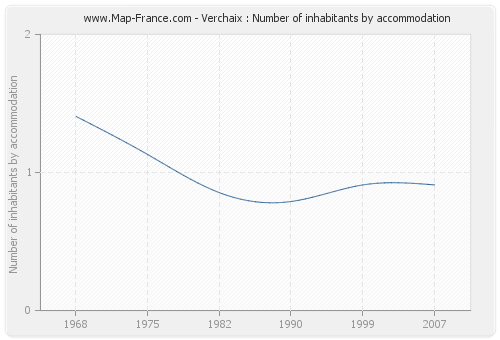 Verchaix : Number of inhabitants by accommodation