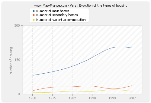 Vers : Evolution of the types of housing