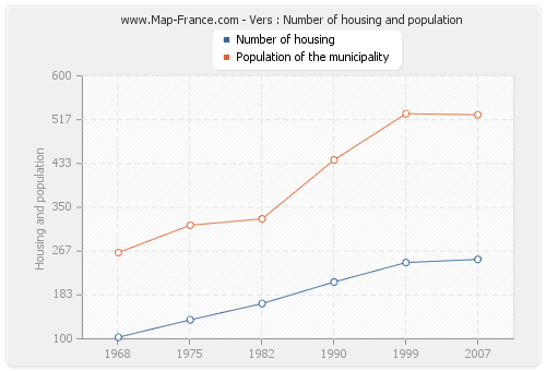 Vers : Number of housing and population