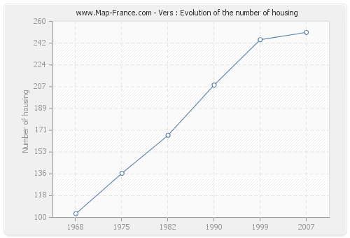 Vers : Evolution of the number of housing