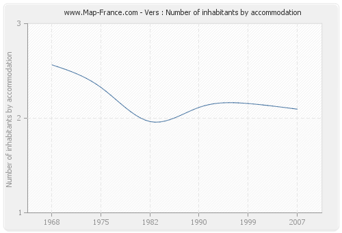 Vers : Number of inhabitants by accommodation