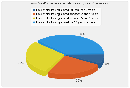 Household moving date of Versonnex