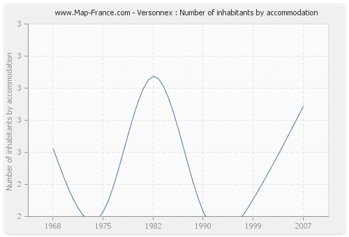 Versonnex : Number of inhabitants by accommodation