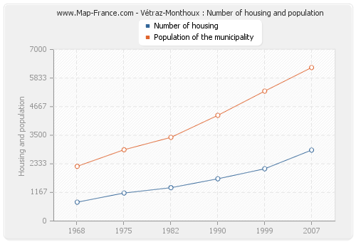 Vétraz-Monthoux : Number of housing and population
