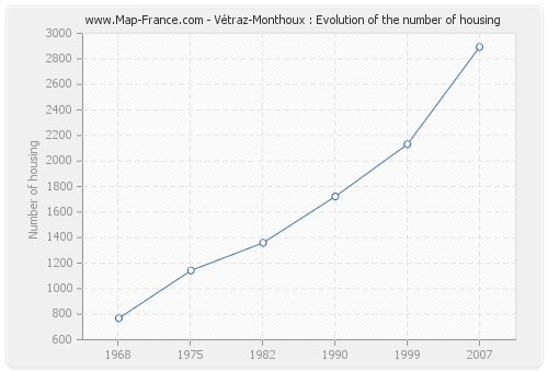 Vétraz-Monthoux : Evolution of the number of housing