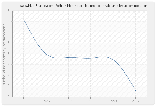 Vétraz-Monthoux : Number of inhabitants by accommodation