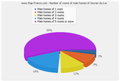 Number of rooms of main homes of Veyrier-du-Lac