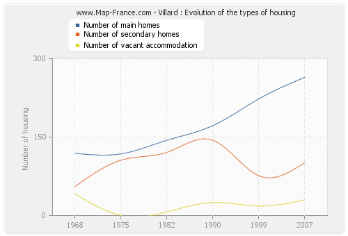 Villard : Evolution of the types of housing