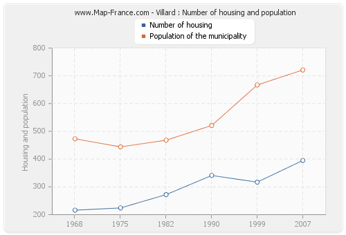 Villard : Number of housing and population