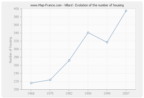 Villard : Evolution of the number of housing