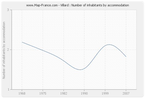 Villard : Number of inhabitants by accommodation