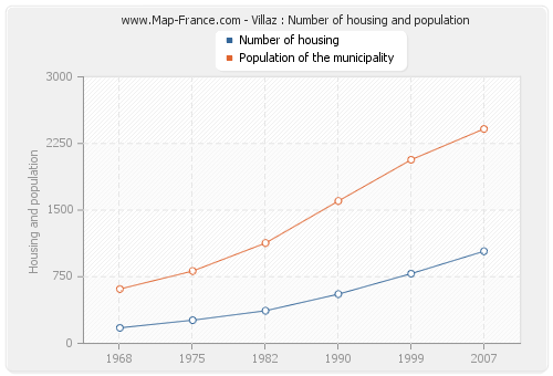 Villaz : Number of housing and population