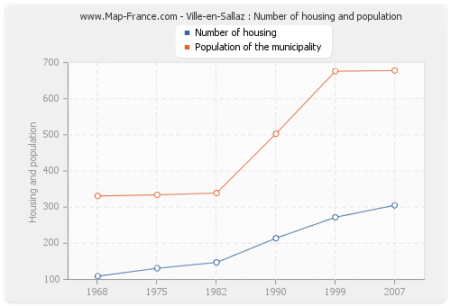 Ville-en-Sallaz : Number of housing and population