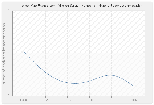 Ville-en-Sallaz : Number of inhabitants by accommodation
