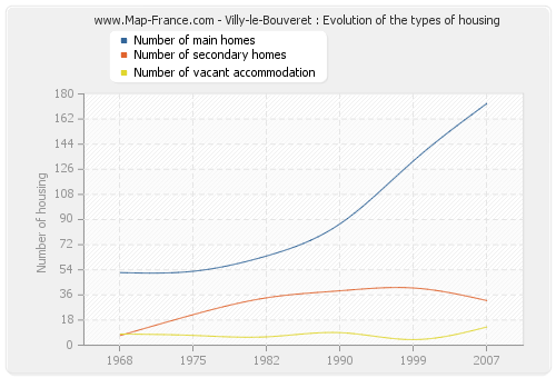 Villy-le-Bouveret : Evolution of the types of housing