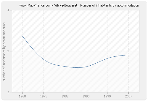 Villy-le-Bouveret : Number of inhabitants by accommodation
