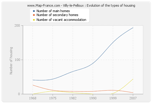 Villy-le-Pelloux : Evolution of the types of housing