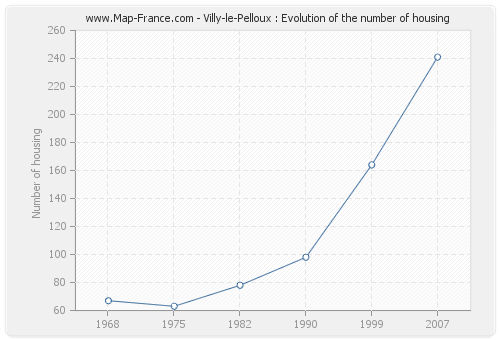 Villy-le-Pelloux : Evolution of the number of housing