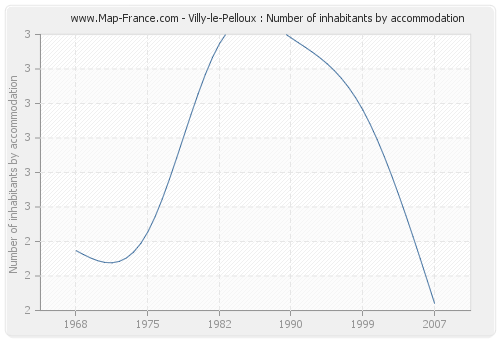 Villy-le-Pelloux : Number of inhabitants by accommodation