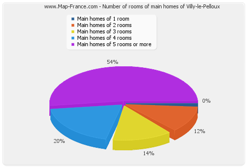Number of rooms of main homes of Villy-le-Pelloux