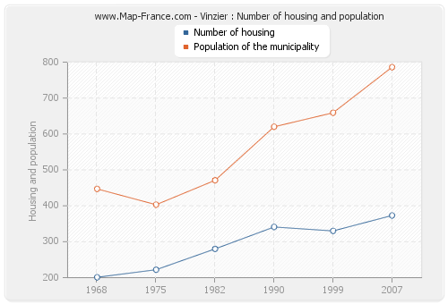 Vinzier : Number of housing and population