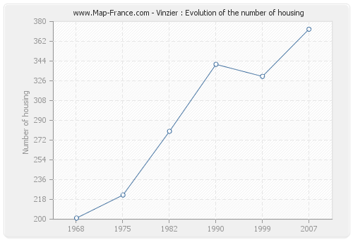Vinzier : Evolution of the number of housing
