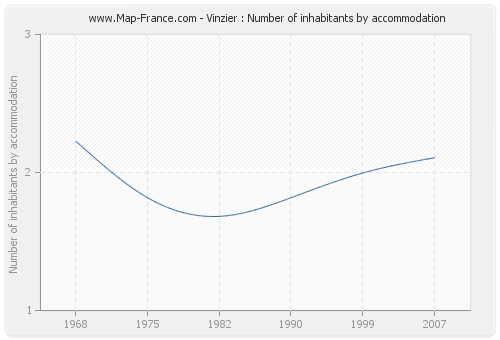 Vinzier : Number of inhabitants by accommodation