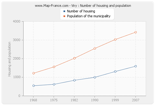 Viry : Number of housing and population