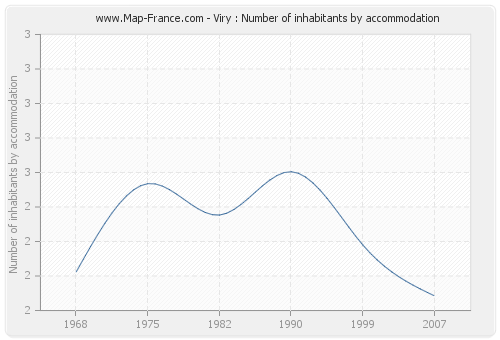 Viry : Number of inhabitants by accommodation