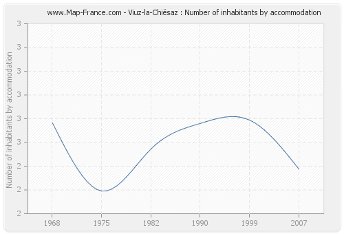 Viuz-la-Chiésaz : Number of inhabitants by accommodation
