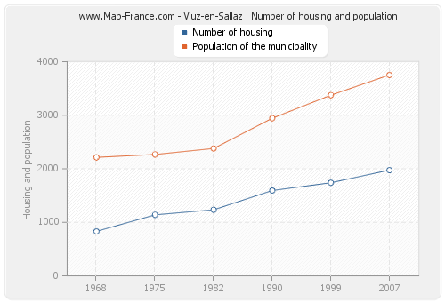 Viuz-en-Sallaz : Number of housing and population