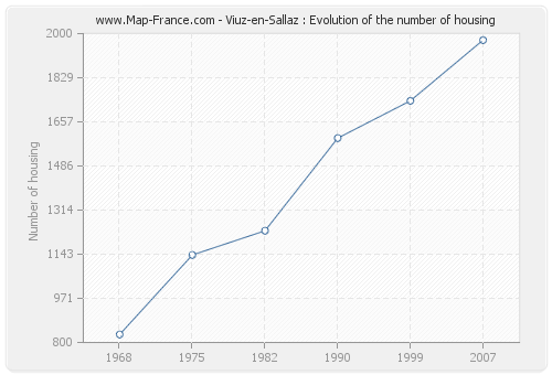 Viuz-en-Sallaz : Evolution of the number of housing