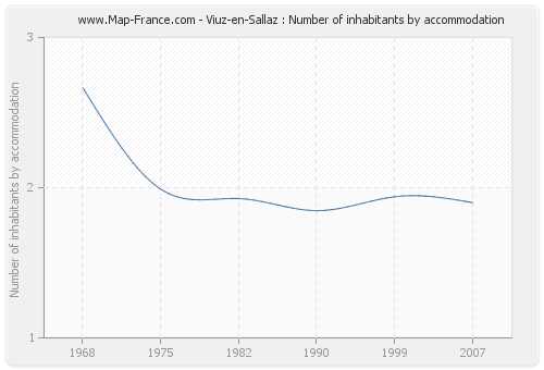 Viuz-en-Sallaz : Number of inhabitants by accommodation