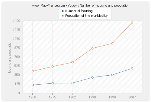 Vougy : Number of housing and population