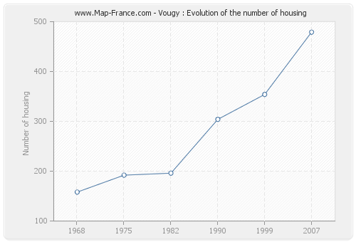 Vougy : Evolution of the number of housing