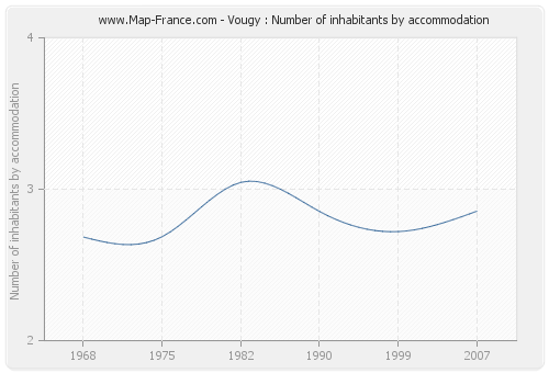 Vougy : Number of inhabitants by accommodation