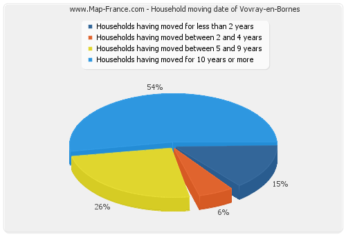 Household moving date of Vovray-en-Bornes