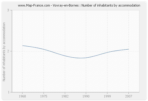 Vovray-en-Bornes : Number of inhabitants by accommodation