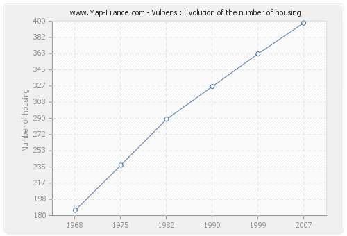 Vulbens : Evolution of the number of housing
