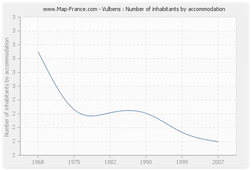 Vulbens : Number of inhabitants by accommodation