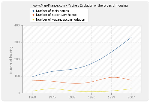 Yvoire : Evolution of the types of housing