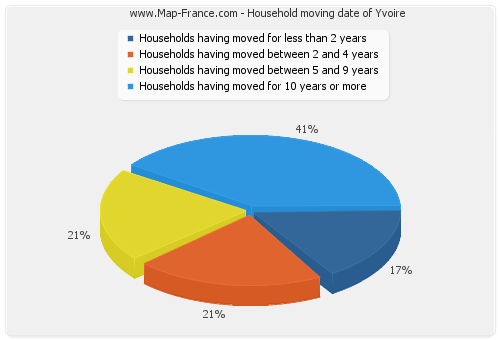 Household moving date of Yvoire