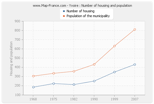 Yvoire : Number of housing and population