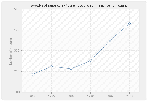 Yvoire : Evolution of the number of housing