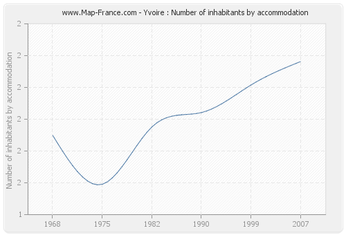 Yvoire : Number of inhabitants by accommodation