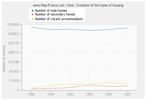 Paris : Evolution of the types of housing