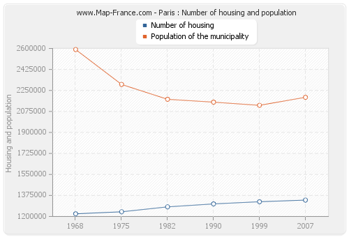 Paris : Number of housing and population