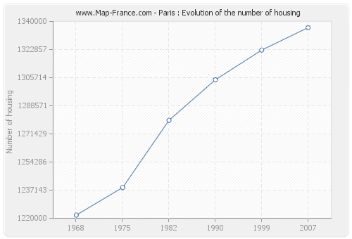 Paris : Evolution of the number of housing